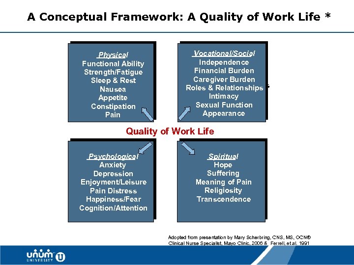 A Conceptual Framework: A Quality of Work Life * Physical Functional Ability Strength/Fatigue Sleep