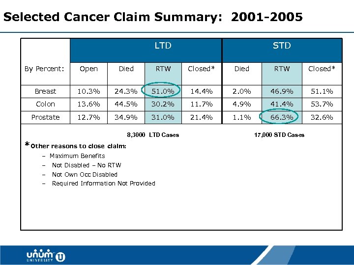 Selected Cancer Claim Summary: 2001 -2005 LTD STD By Percent: Open Died RTW Closed*