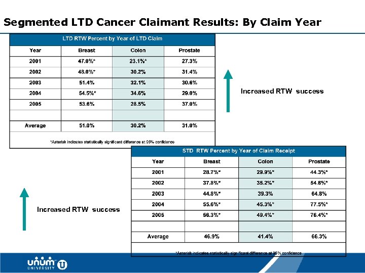 Segmented LTD Cancer Claimant Results: By Claim Year Increased RTW success 32 