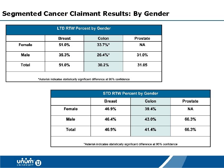 Segmented Cancer Claimant Results: By Gender 33 