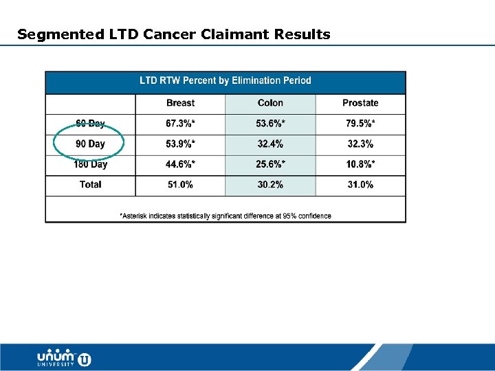 Segmented LTD Cancer Claimant Results 34 
