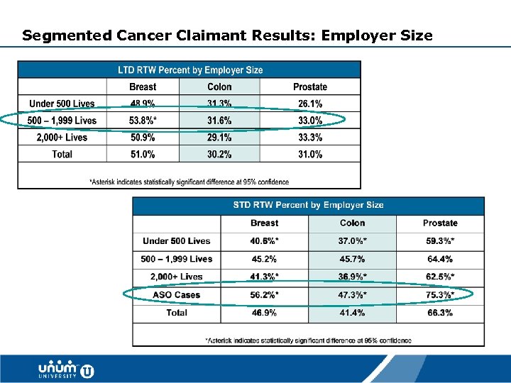 Segmented Cancer Claimant Results: Employer Size 35 