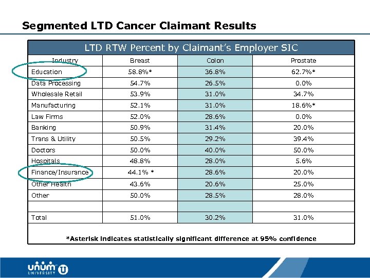 Segmented LTD Cancer Claimant Results LTD RTW Percent by Claimant’s Employer SIC Industry Breast