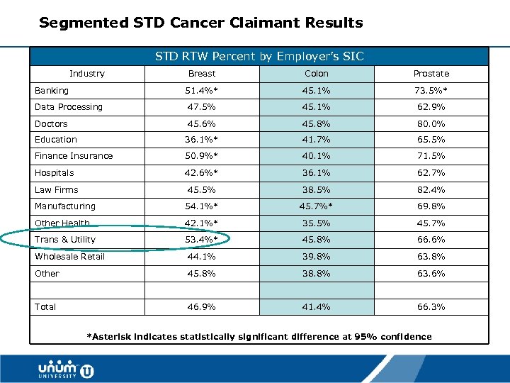 Segmented STD Cancer Claimant Results STD RTW Percent by Employer’s SIC Industry Breast Colon
