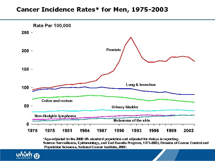 Cancer Incidence Rates* for Men, 1975 -2003 Rate Per 100, 000 Prostate Lung &
