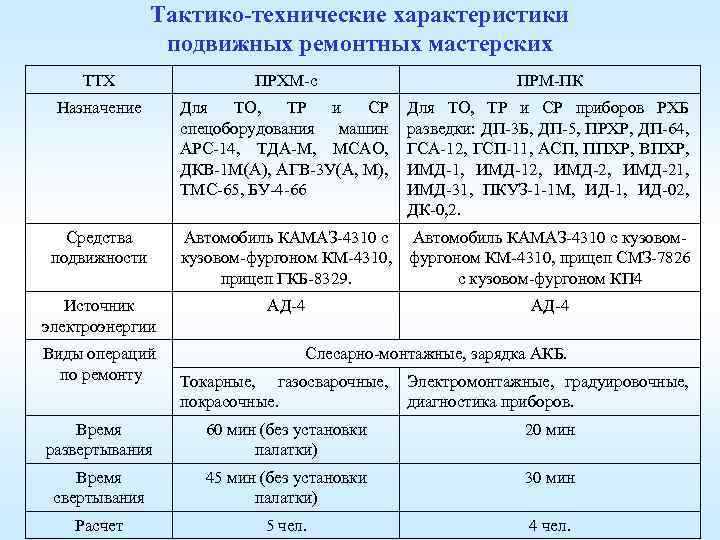 Тактико-технические характеристики подвижных ремонтных мастерских ТТХ ПРХМ-с ПРМ-ПК Назначение Для ТО, ТР и СР