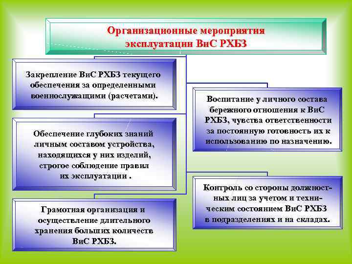 Организационные мероприятия эксплуатации Ви. С РХБЗ Закрепление Ви. С РХБЗ текущего обеспечения за определенными