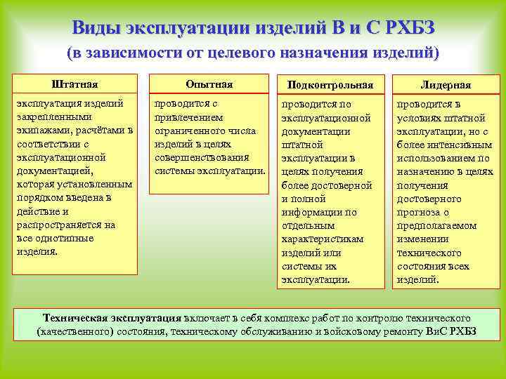 Виды эксплуатации изделий В и С РХБЗ (в зависимости от целевого назначения изделий) Штатная