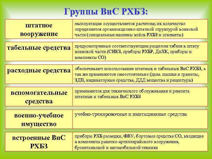 Группы Ви. С РХБЗ: штатное вооружение эксплуатация осуществляется расчетом; их количество определяется организационно-штатной структурой