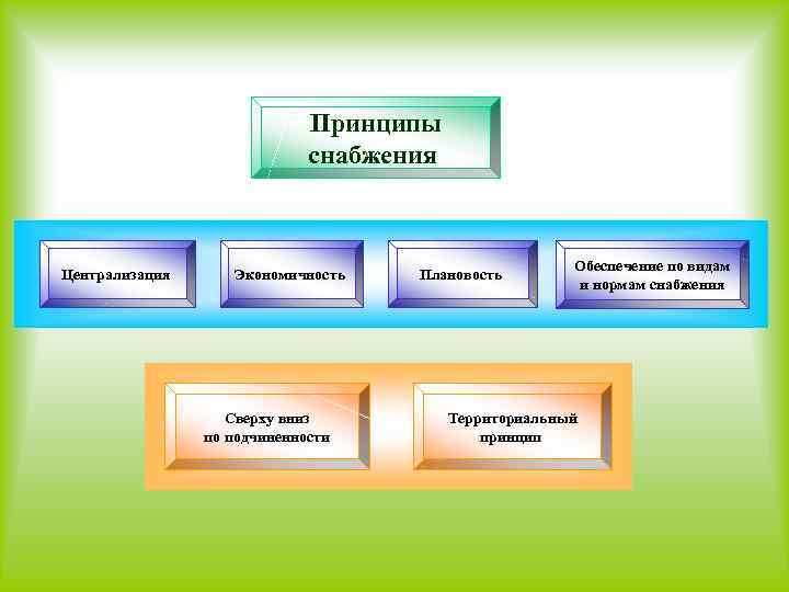 Принципы снабжения Централизация Экономичность Сверху вниз по подчиненности Плановость Обеспечение по видам и нормам