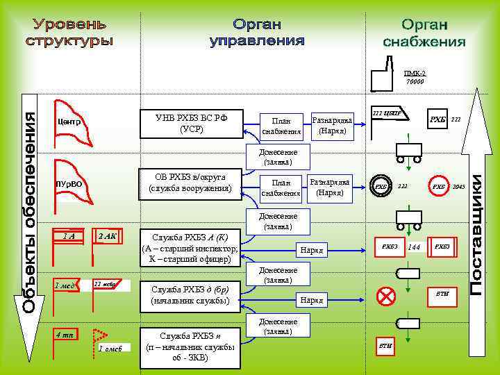 ПМК-2 70000 УНВ РХБЗ ВС РФ (УСР) Центр План снабжения Разнарядка (Наряд) 111 ЦБПР