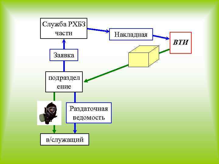 Служба РХБЗ части Заявка подраздел ение Раздаточная ведомость в/служащий Накладная ВТИ 