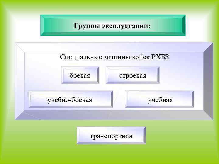 Группы эксплуатации: Специальные машины войск РХБЗ боевая строевая учебно-боевая транспортная учебная 