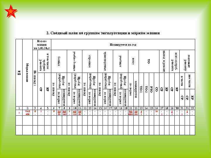 2. Сводный план по группам эксплуатации и маркам машин подлежит ремонту всего потреб. ремонта