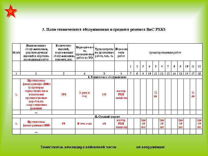 3. План технического обслуживания и среднего ремонта Ви. С РХБЗ № п/п Наименование обслу