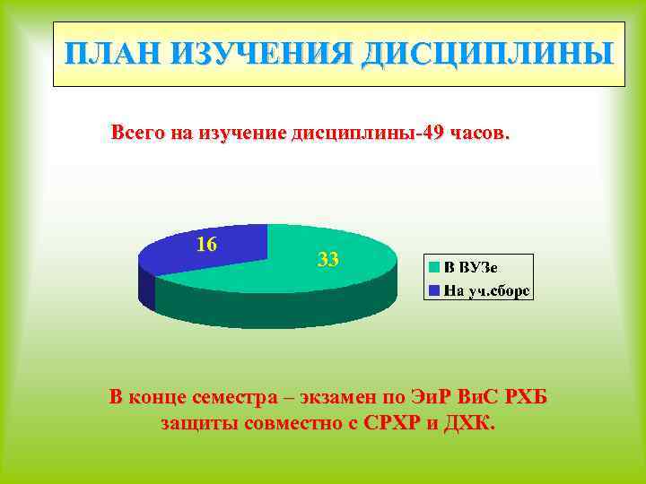 ПЛАН ИЗУЧЕНИЯ ДИСЦИПЛИНЫ Всего на изучение дисциплины 49 часов. 16 33 В конце семестра