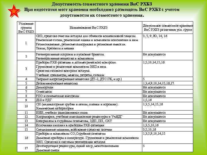 Допустимость совместного хранения Ви. С РХБЗ При недостатке мест хранения необходимо размещать Ви. С