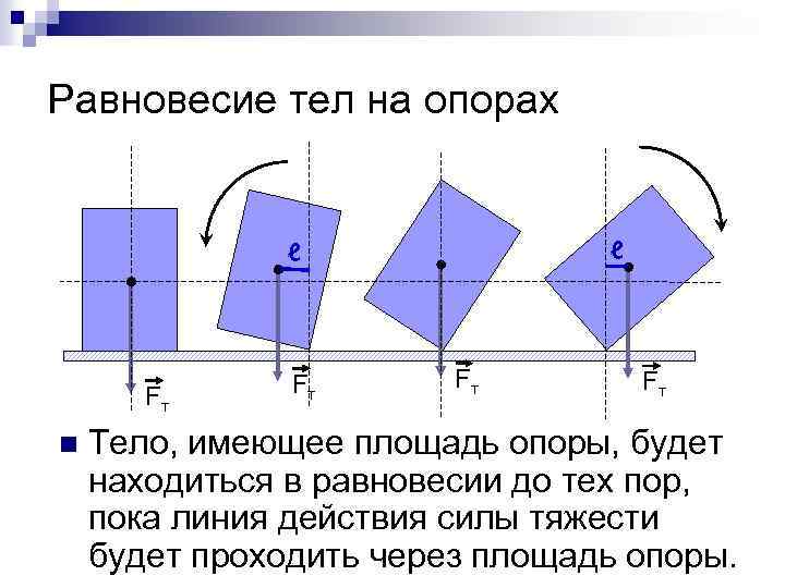 Равновесие тел на опорах ℓ ℓ Fт n Fт Fт Fт Тело, имеющее площадь