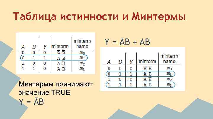 Таблица истинности и Минтермы Y = ĀB + AB Минтермы принимают значение TRUE Y