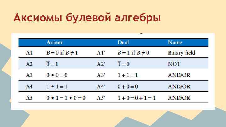 Аксиомы булевой алгебры 