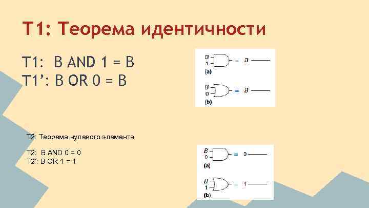 Т 1: Теорема идентичности T 1: B AND 1 = B T 1’: B