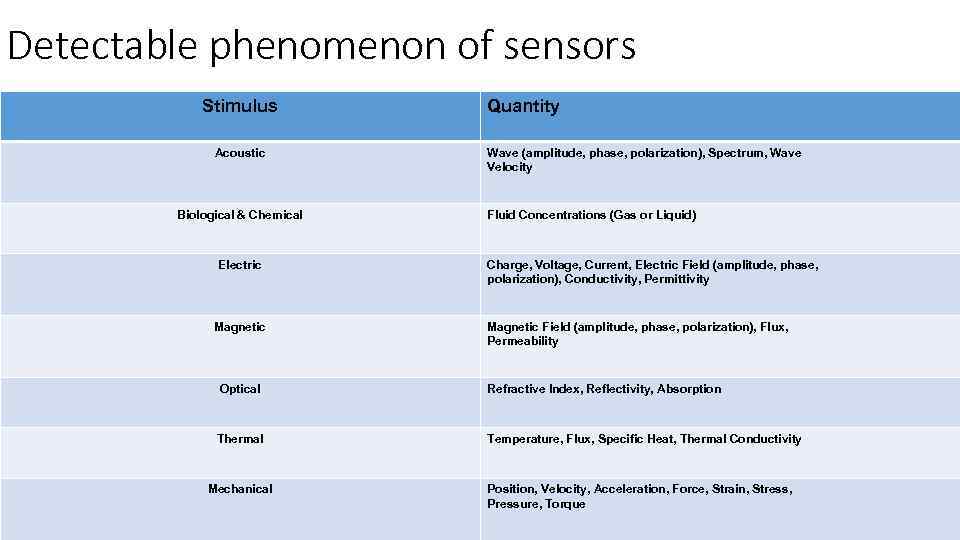 Detectable phenomenon of sensors Stimulus Acoustic Biological & Chemical Electric Magnetic Quantity Wave (amplitude,