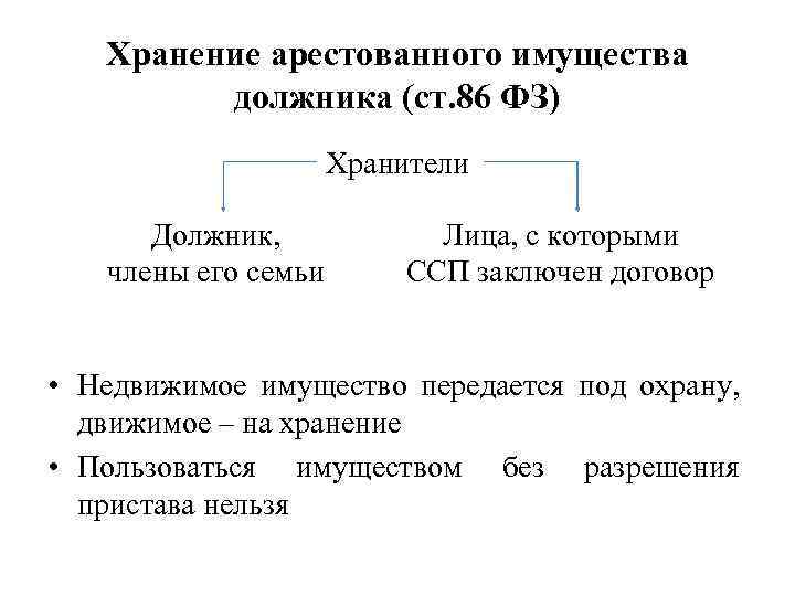 Хранение арестованного имущества должника (ст. 86 ФЗ) Хранители Должник, члены его семьи Лица, с