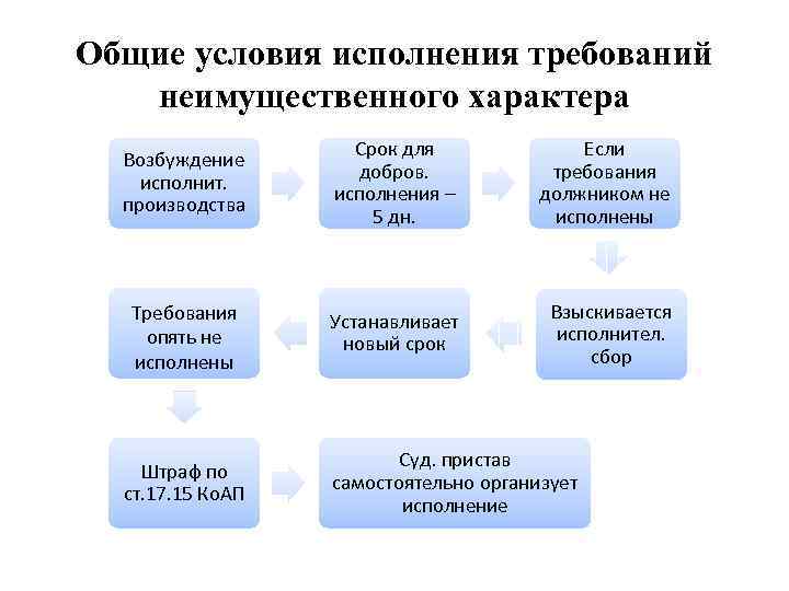 Общие условия исполнения требований неимущественного характера Возбуждение исполнит. производства Срок для добров. исполнения –