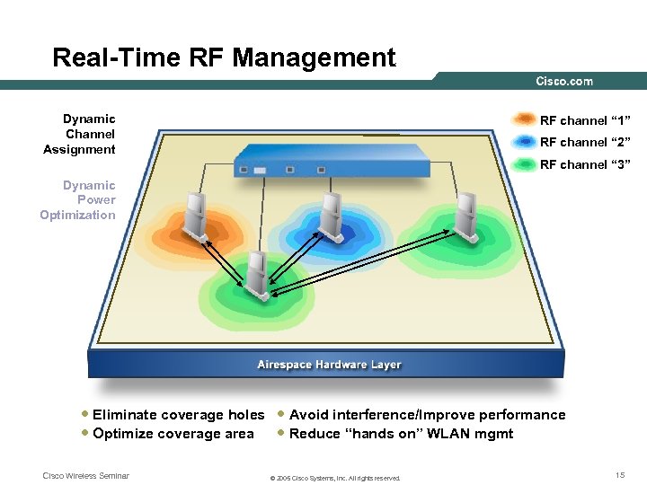 Real-Time RF Management Dynamic Channel Assignment RF channel “ 1” RF channel “ 2”
