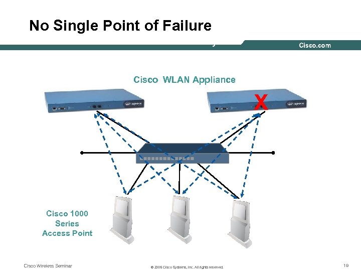 No Single Point of Failure WLAN Controller Redundancy Cisco WLAN Appliance X Cisco 1000