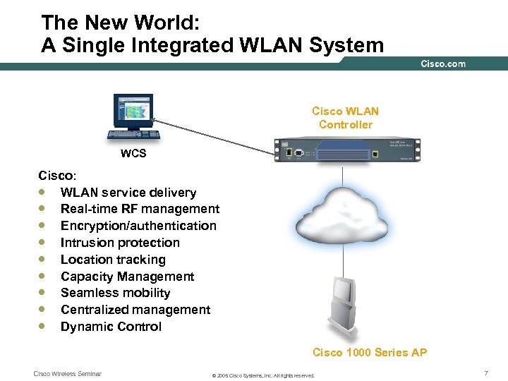 The New World: A Single Integrated WLAN System Cisco WLAN Controller Mobility/VPN Capacity Management