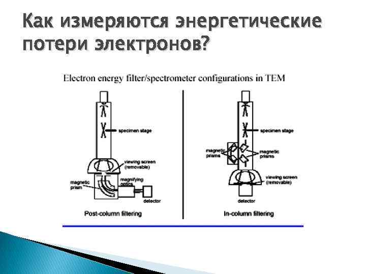 Как измеряются энергетические потери электронов? 