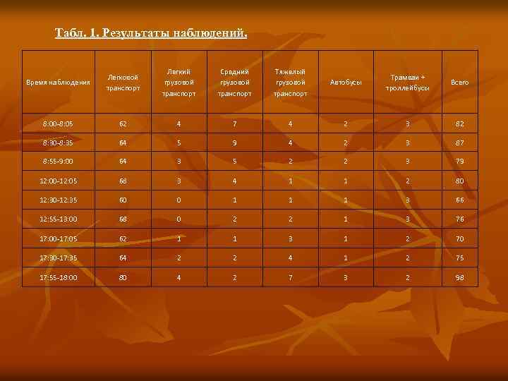 Табл. 1. Результаты наблюдений. Время наблюдения Легковой транспорт Легкий грузовой транспорт Средний грузовой транспорт