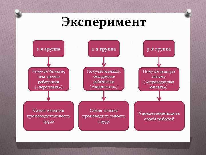 Разные получения. Стейси Адамс теория справедливости. Модель теории справедливости Адамса. Дж Адамс теория мотивации. Теория справедливости Адамса схема.