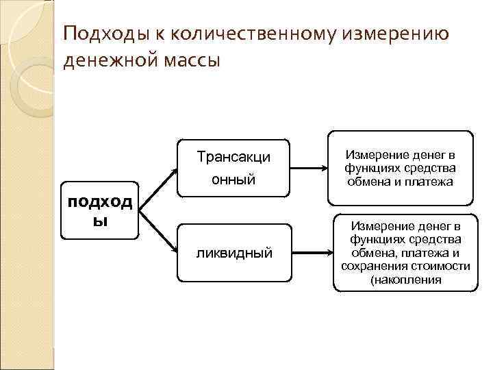 Реферат: Денежная масса: методы измерения и контроль