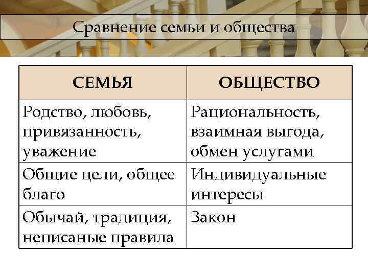 Сравнение семьи и общества СЕМЬЯ Родство, любовь, привязанность, уважение Общие цели, общее благо Обычай,