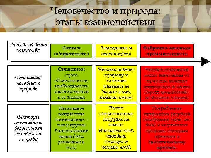 Человечество и природа: этапы взаимодействия Способы ведения хозяйства Охота и собирательство Земледелие и скотоводство