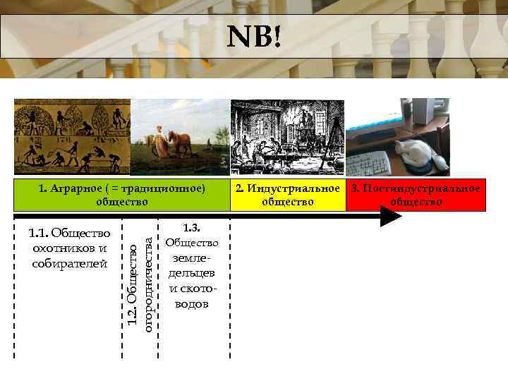 NB! 1. 1. Общество охотников и собирателей 1. 2. Общество огородничества 1. Аграрное (