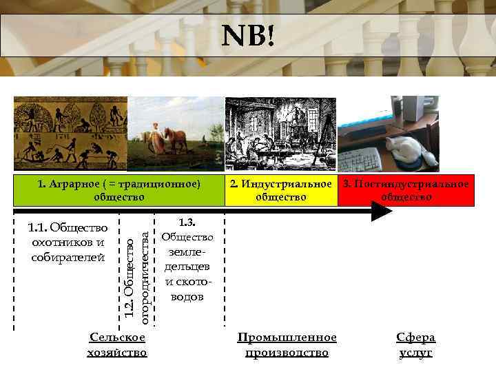 NB! 1. 1. Общество охотников и собирателей 1. 2. Общество огородничества 1. Аграрное (