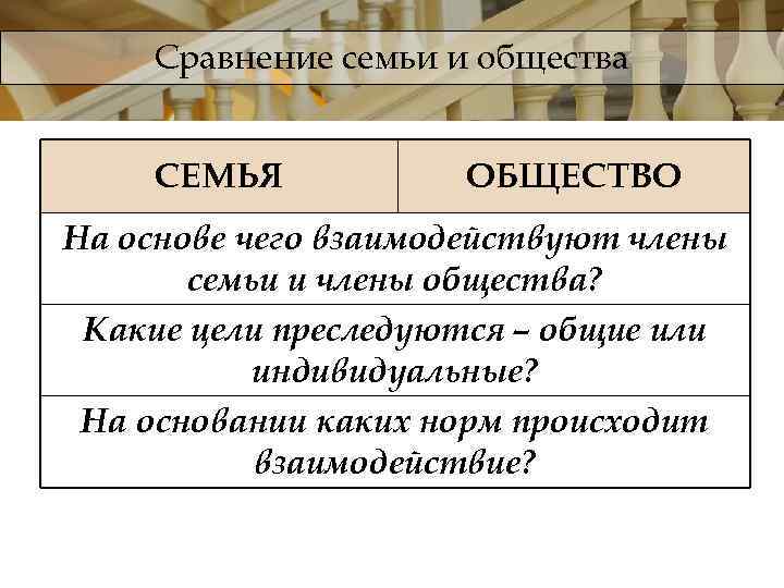 Сравнение семьи и общества СЕМЬЯ ОБЩЕСТВО На основе чего взаимодействуют члены семьи и члены