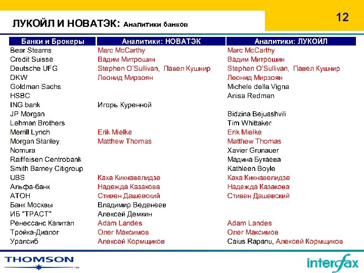 ЛУКОЙЛ И НОВАТЭК: Аналитики банков 12 