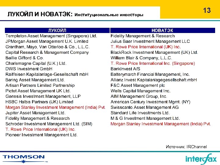 ЛУКОЙЛ И НОВАТЭК: Институциональные инвесторы 13 Источник: IRChannel 