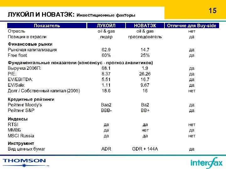 ЛУКОЙЛ И НОВАТЭК: Инвестиционные факторы 15 