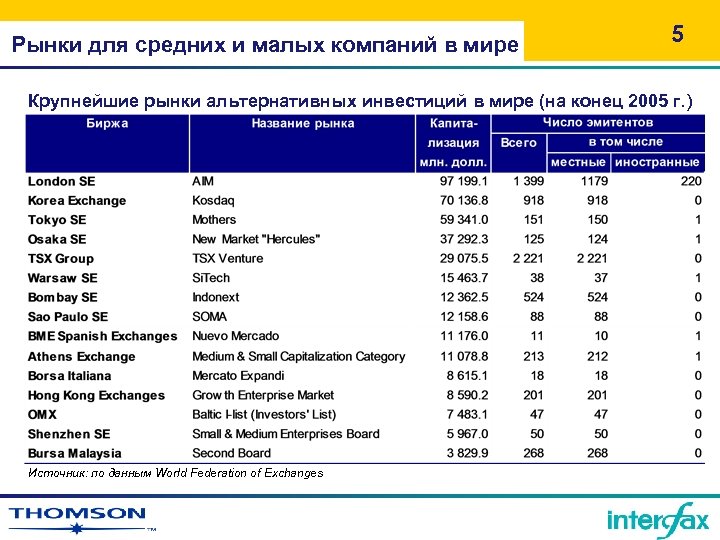 Рынки для средних и малых компаний в мире 5 Крупнейшие рынки альтернативных инвестиций в