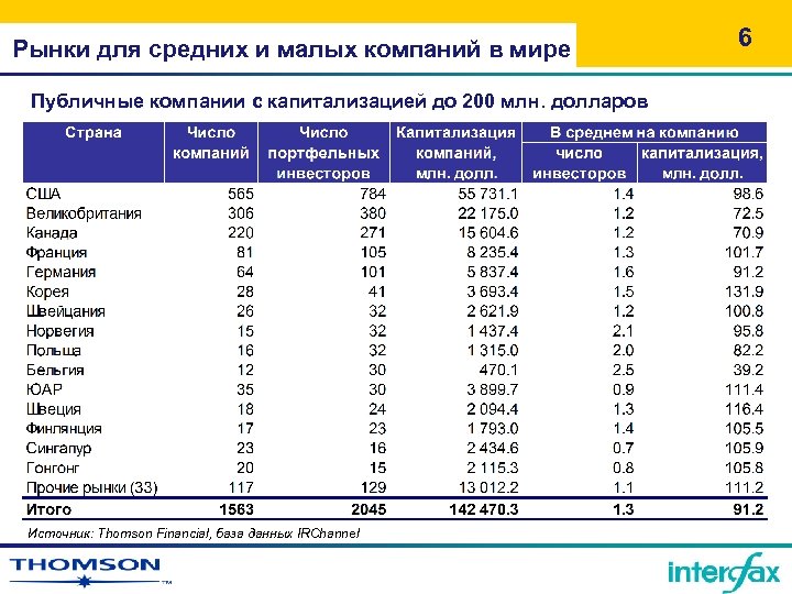 Рынки для средних и малых компаний в мире Публичные компании с капитализацией до 200