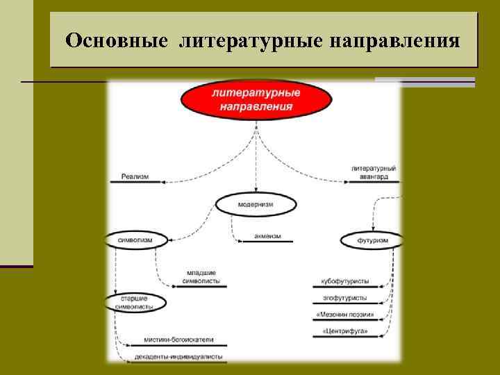 Основные литературные направления 