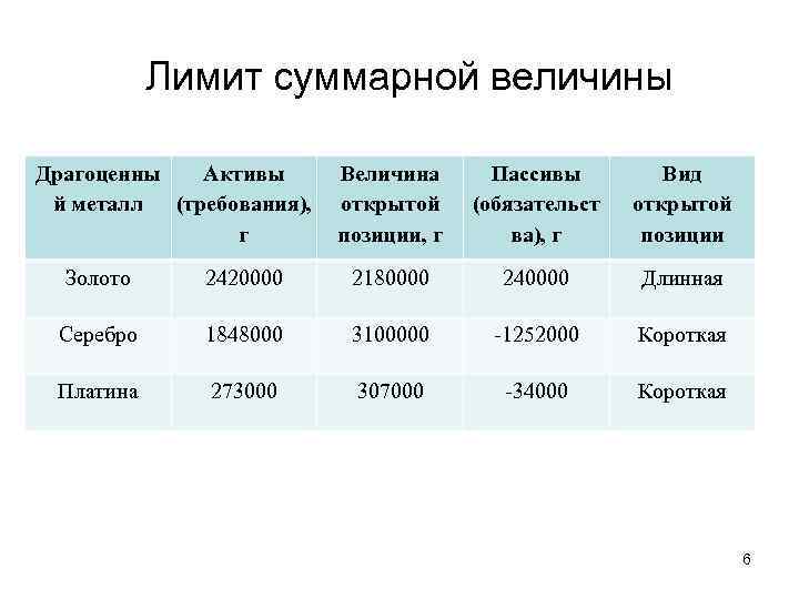 Лимит суммарной величины Драгоценны Активы й металл (требования), г Величина открытой позиции, г Пассивы