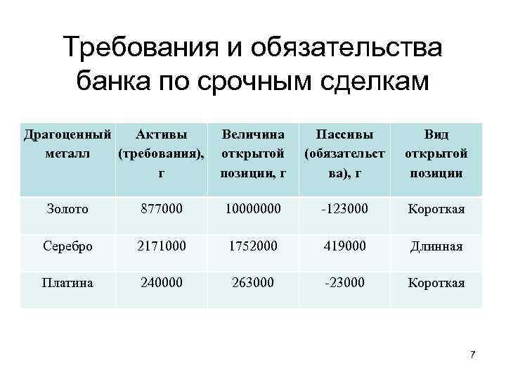 Требования и обязательства банка по срочным сделкам Драгоценный Активы металл (требования), г Величина открытой