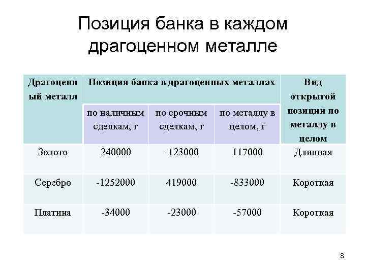 Позиция банка в каждом драгоценном металле Драгоценн ый металл Позиция банка в драгоценных металлах