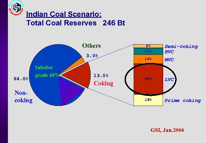 Indian Coal Scenario: Total Coal Reserves 246 Bt Others 3. 0% 84. 0% Noncoking